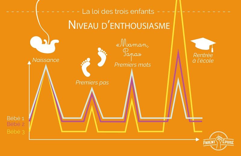 10 différences de comportement des parents entre leur 1er, 2ème et 3ème enfant | So Busy Girls